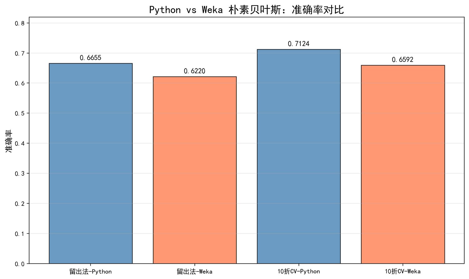 准确率对比