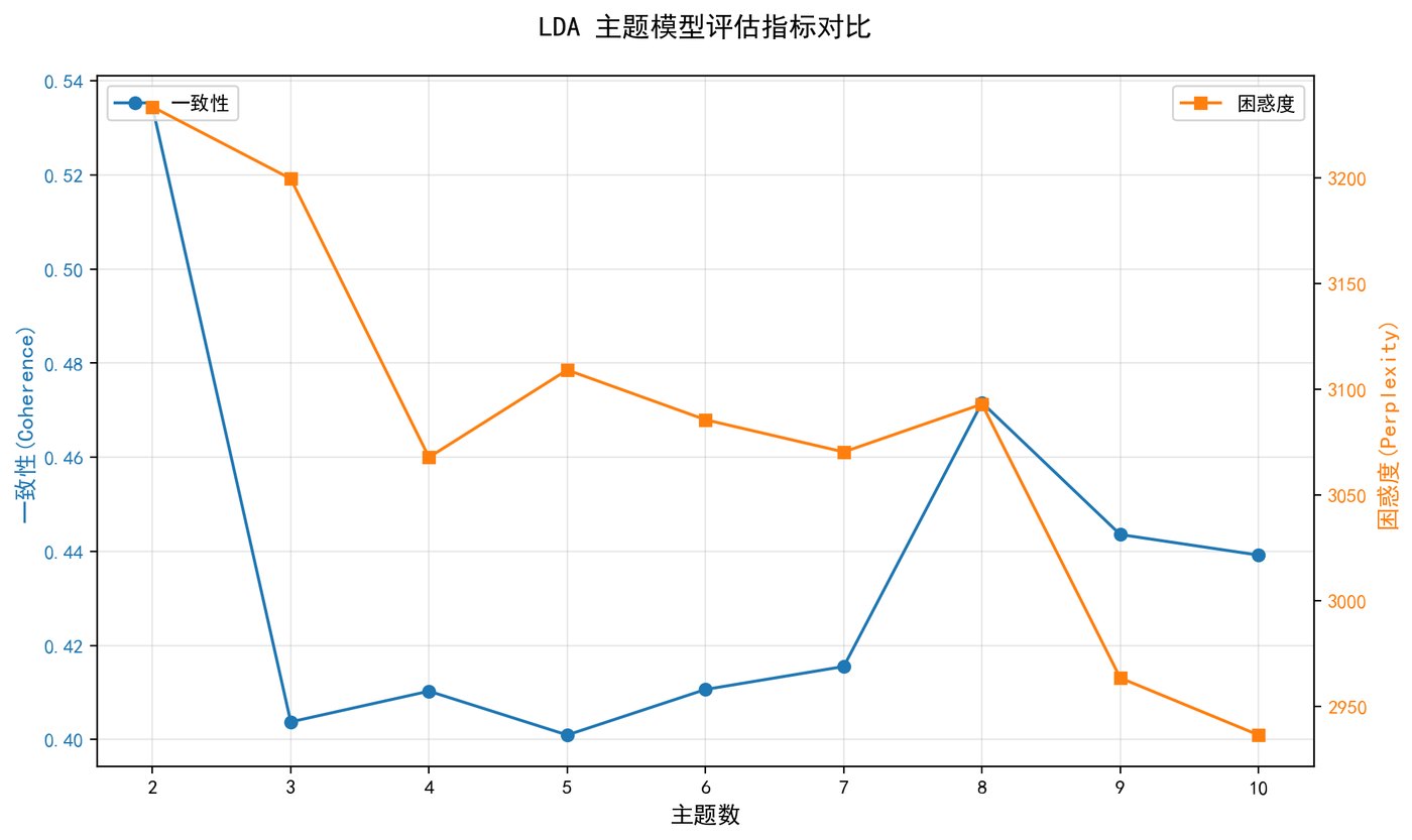 LDA 主题数评估