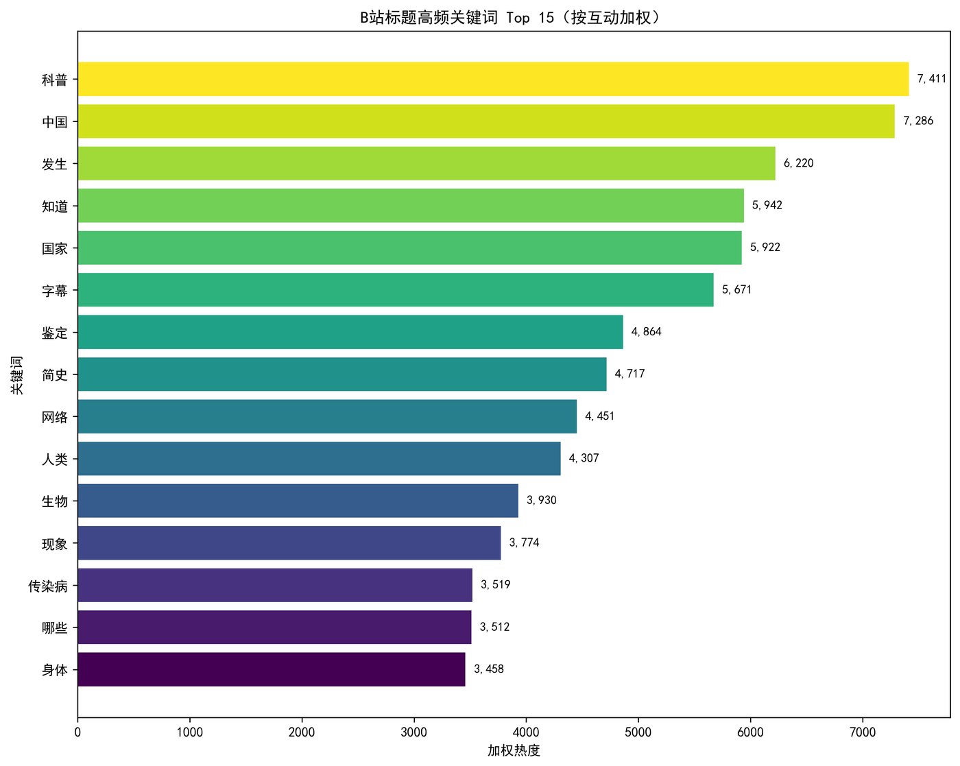 关键词 Top15