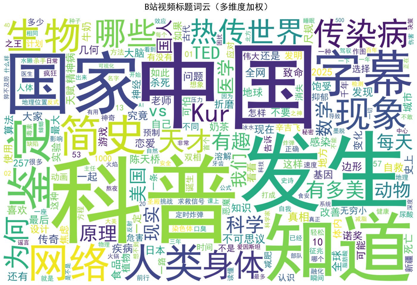 加权词云